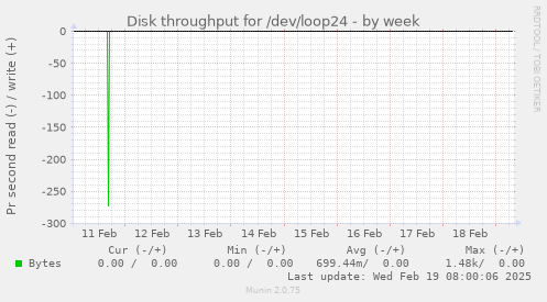 Disk throughput for /dev/loop24