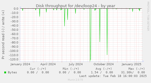 Disk throughput for /dev/loop24