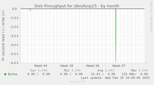 Disk throughput for /dev/loop25