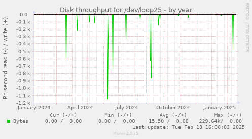 Disk throughput for /dev/loop25