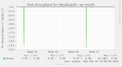 Disk throughput for /dev/loop26