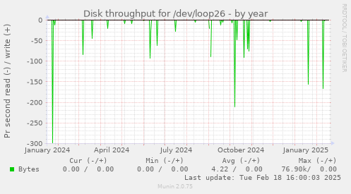 Disk throughput for /dev/loop26