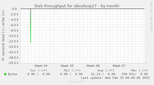 Disk throughput for /dev/loop27