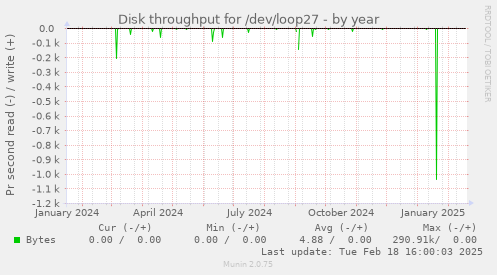 Disk throughput for /dev/loop27