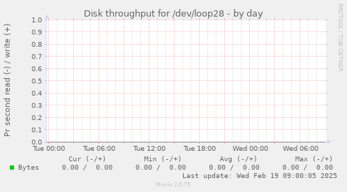 Disk throughput for /dev/loop28