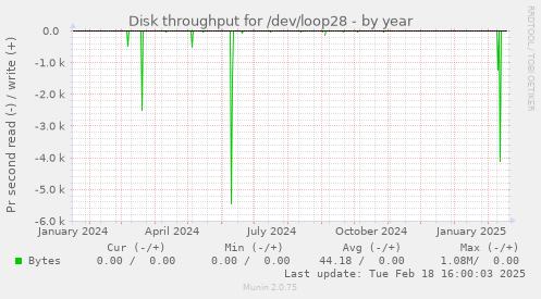 Disk throughput for /dev/loop28