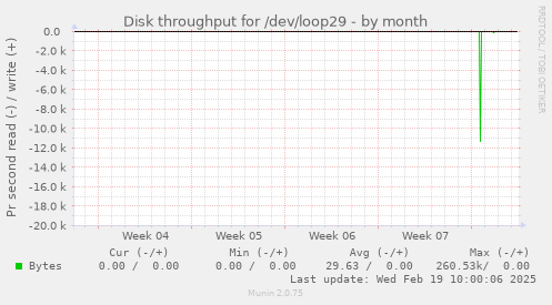 Disk throughput for /dev/loop29