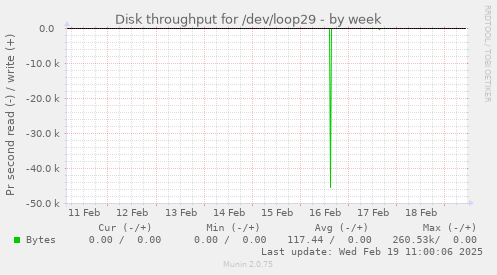 Disk throughput for /dev/loop29