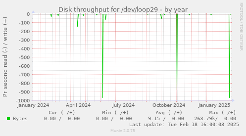 Disk throughput for /dev/loop29