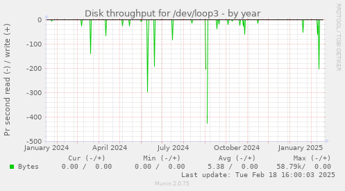 Disk throughput for /dev/loop3