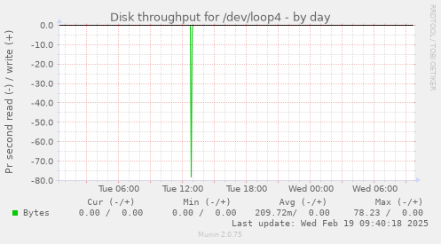 Disk throughput for /dev/loop4