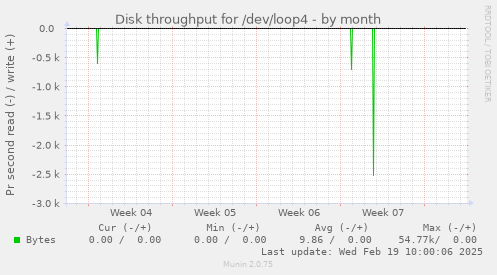 Disk throughput for /dev/loop4