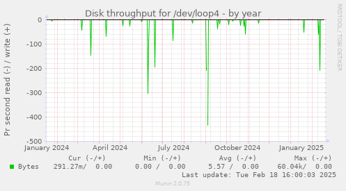 Disk throughput for /dev/loop4