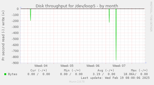 Disk throughput for /dev/loop5