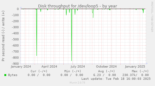 Disk throughput for /dev/loop5