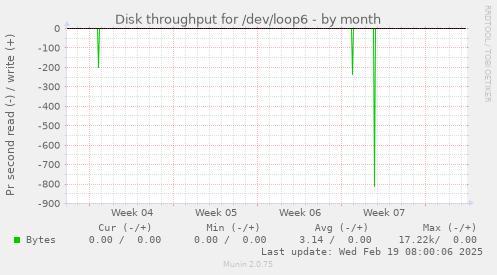 Disk throughput for /dev/loop6