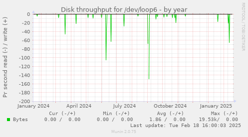 Disk throughput for /dev/loop6