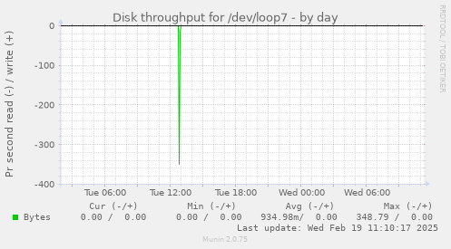 Disk throughput for /dev/loop7