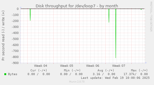 Disk throughput for /dev/loop7