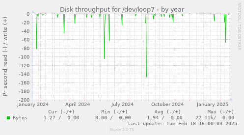 Disk throughput for /dev/loop7