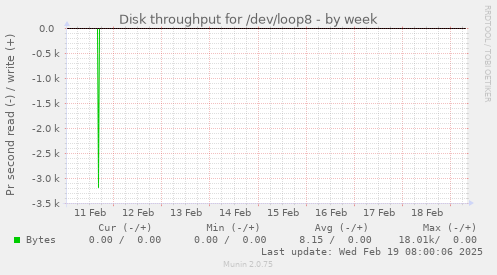 Disk throughput for /dev/loop8