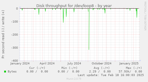 Disk throughput for /dev/loop8