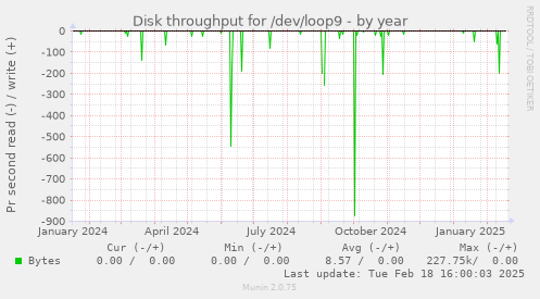 Disk throughput for /dev/loop9