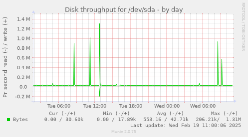 Disk throughput for /dev/sda