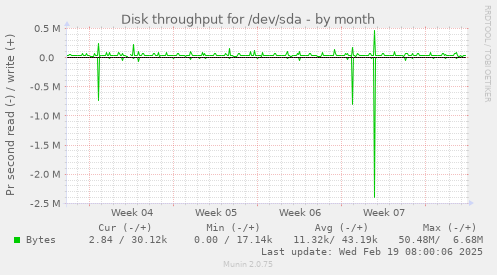 Disk throughput for /dev/sda