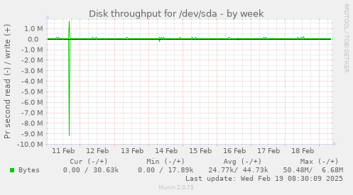 Disk throughput for /dev/sda