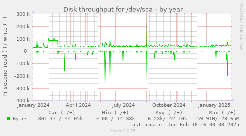 Disk throughput for /dev/sda