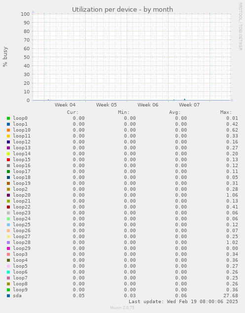 Utilization per device