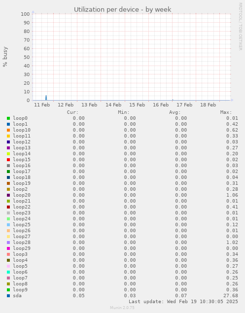 Utilization per device