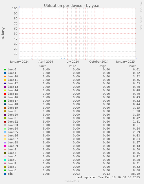 Utilization per device