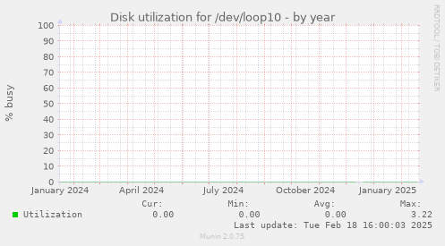 Disk utilization for /dev/loop10