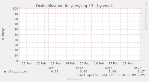 Disk utilization for /dev/loop13