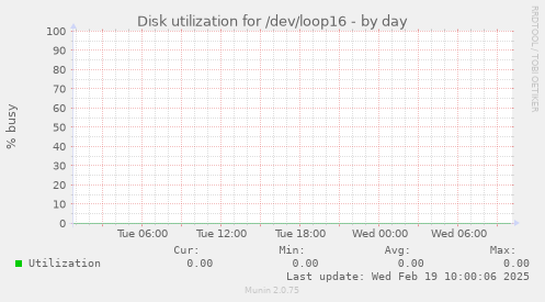 Disk utilization for /dev/loop16