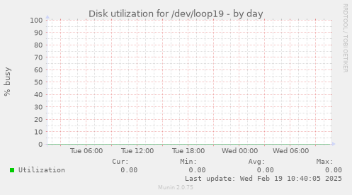 Disk utilization for /dev/loop19