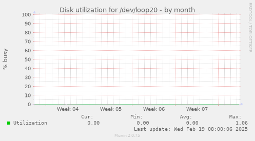 Disk utilization for /dev/loop20