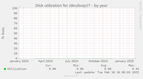 Disk utilization for /dev/loop27