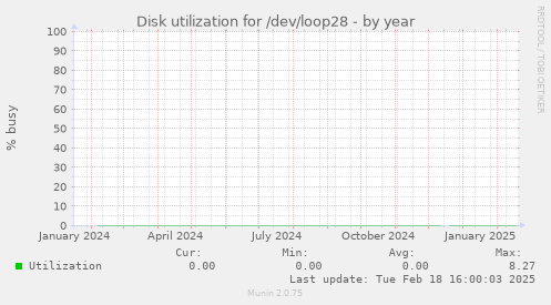 Disk utilization for /dev/loop28