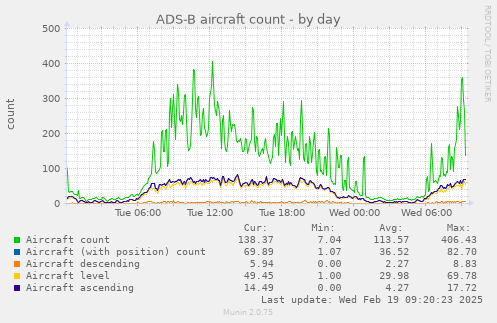 ADS-B aircraft count