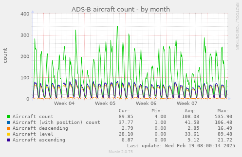 ADS-B aircraft count