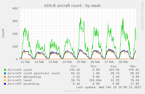 ADS-B aircraft count