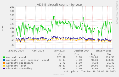 ADS-B aircraft count