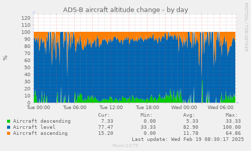 ADS-B aircraft altitude change