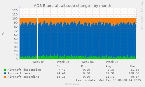 ADS-B aircraft altitude change