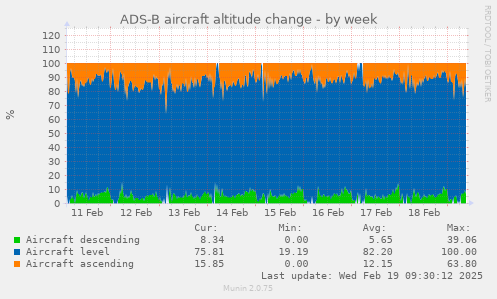 ADS-B aircraft altitude change