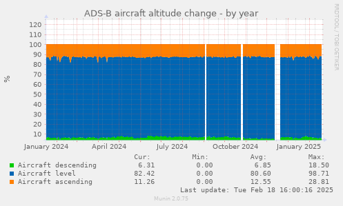 ADS-B aircraft altitude change