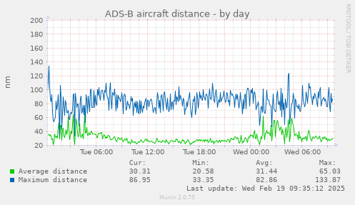 ADS-B aircraft distance